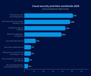 Top priorities for cloud security in 2023