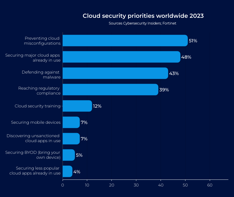 Top priorities for cloud security in 2023