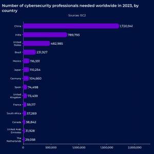 Number of cybersecurity professional missing world wide.