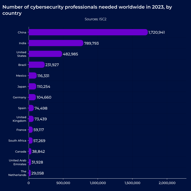 Number of cybersecurity professional missing world wide.